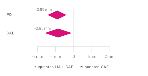 Chirurgische PA-Therapie