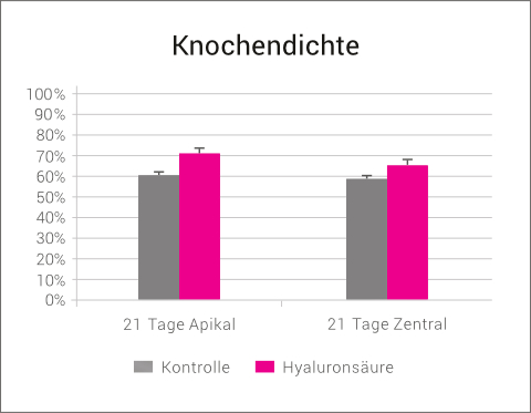 Knochenaugmentation
