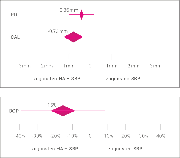 Nichtchirurgische PA-Therapie