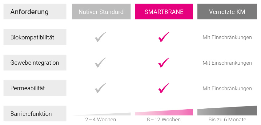 Bild OSSIX SMARTBRANE Technologie