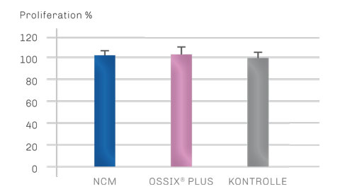 Bild OSSIX PLUS Vorteile