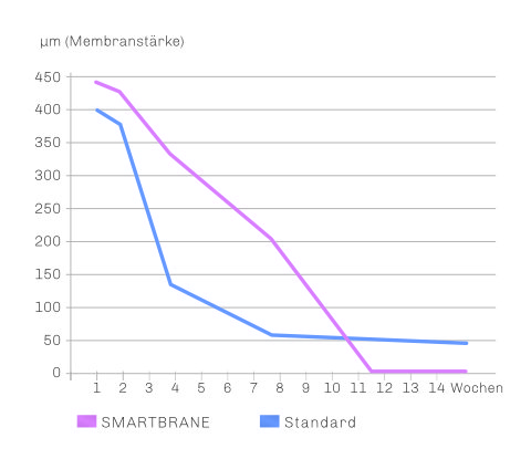Bild SMARTBRANE Vorteile