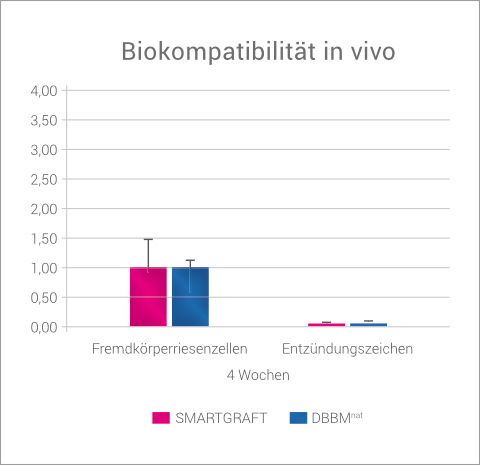 Regedent SMARTGRAFT Produkt Vorteile